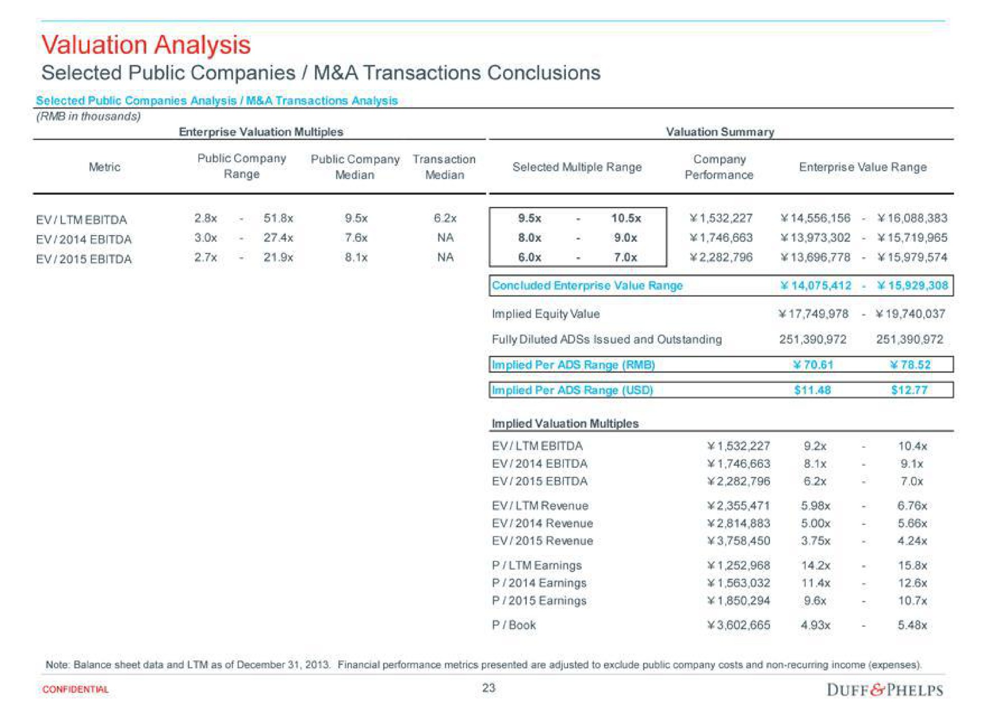 valuation analysis selected public companies a transactions conclusions metric | Duff & Phelps