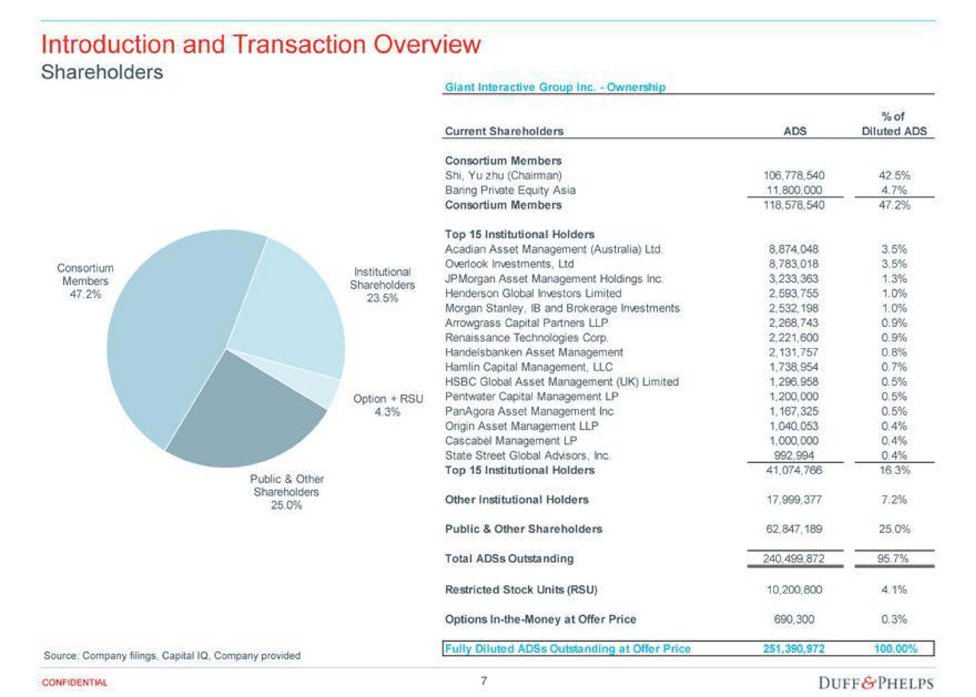 introduction and transaction overview shareholders consortium overlook investments other institutional holders on | Duff & Phelps
