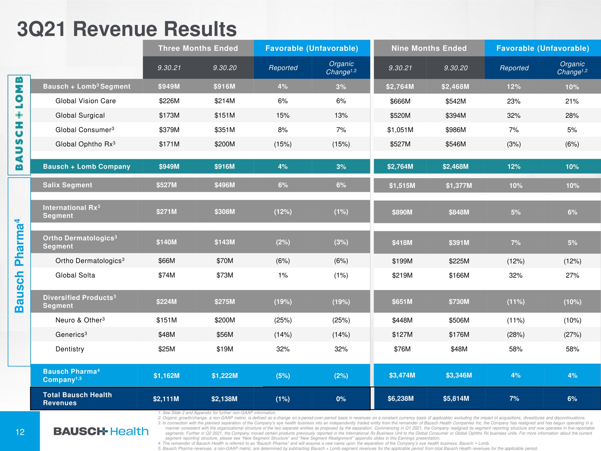 revenue results | Bausch Health Companies