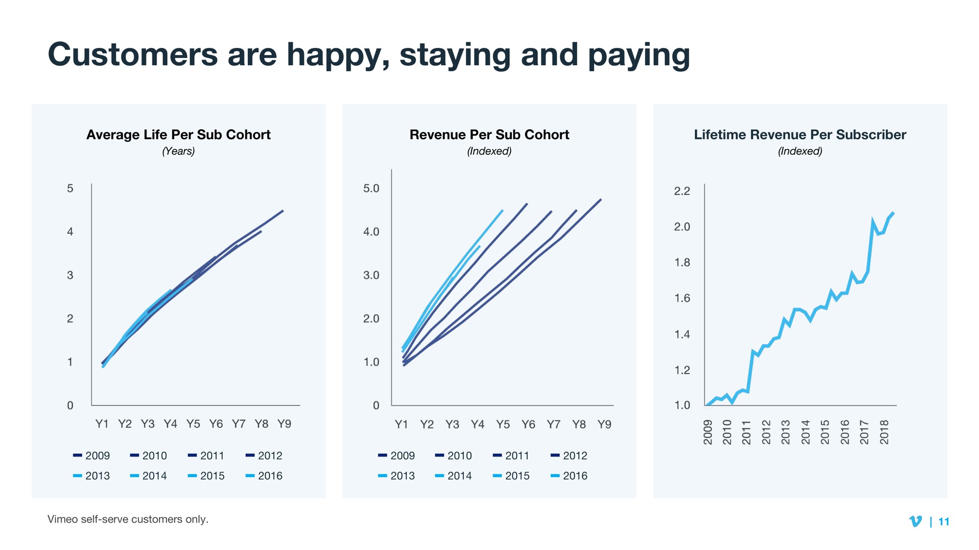customers are happy staying and paying | Vimeo