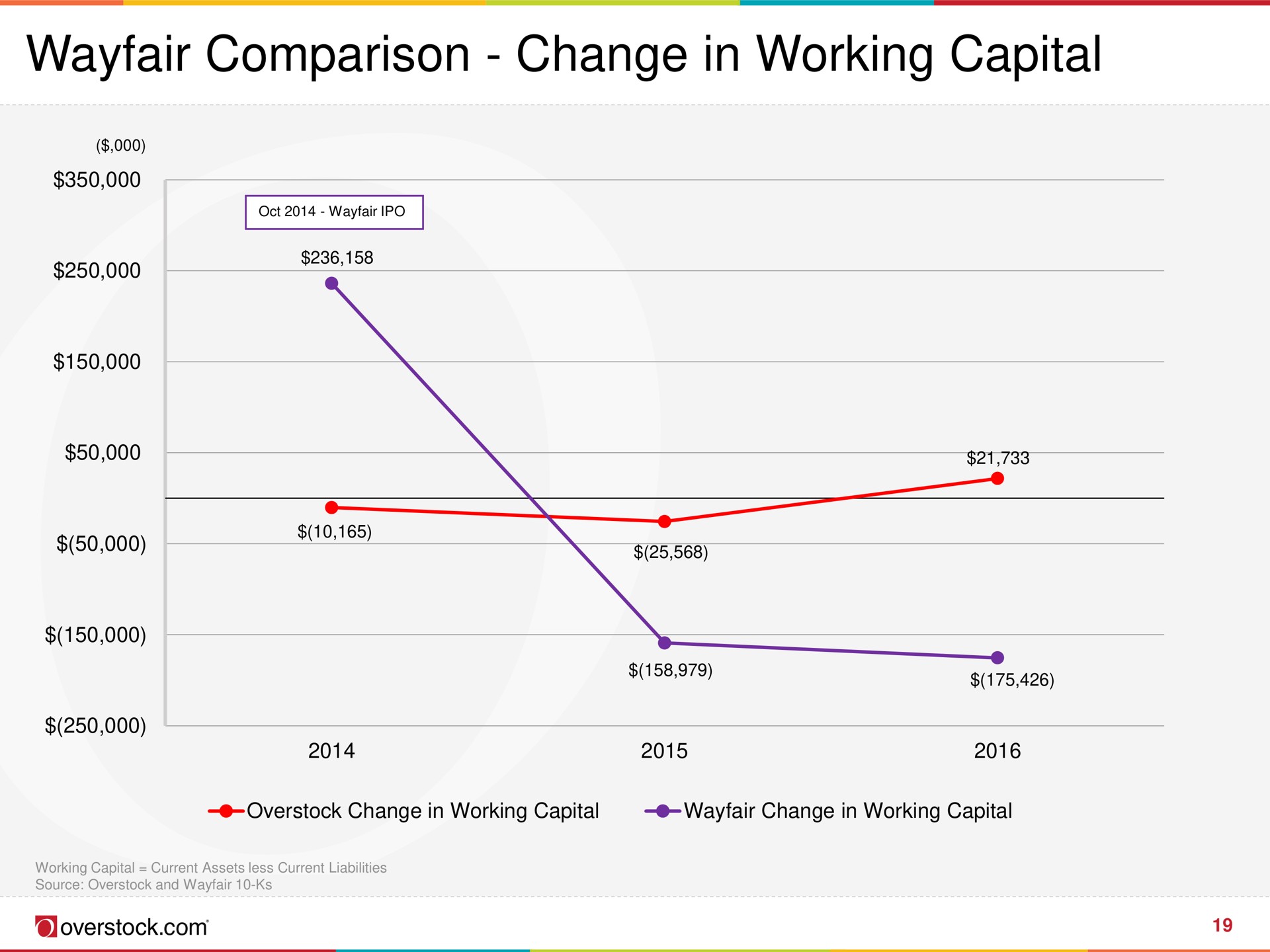 comparison change in working capital | Overstock