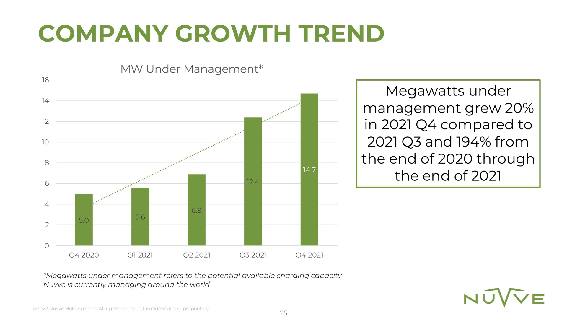 company growth trend it in compared to the end of through the end of | Nuvve