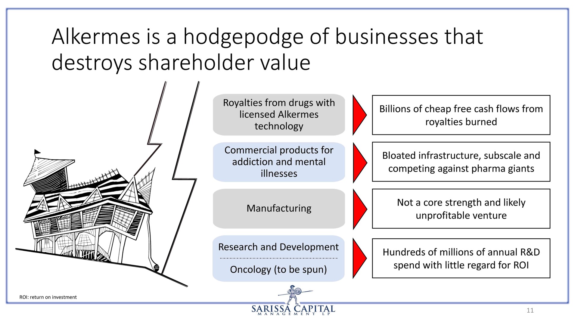alkermes is a hodgepodge of businesses that destroys shareholder value | Sarissa Capital