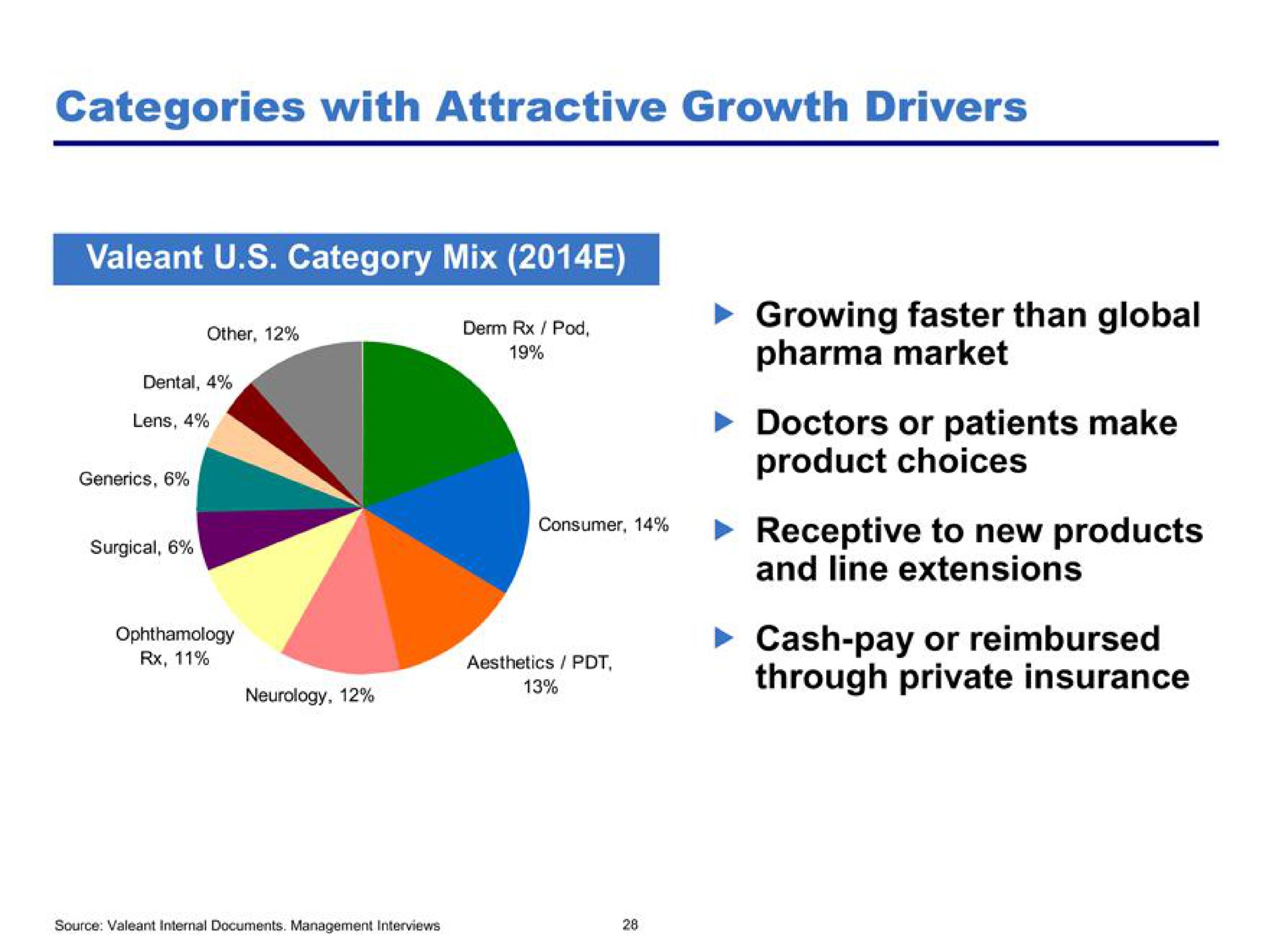 categories with attractive growth drivers | Pershing Square
