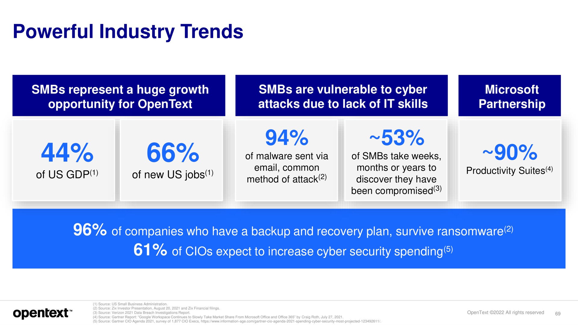 powerful industry trends | OpenText