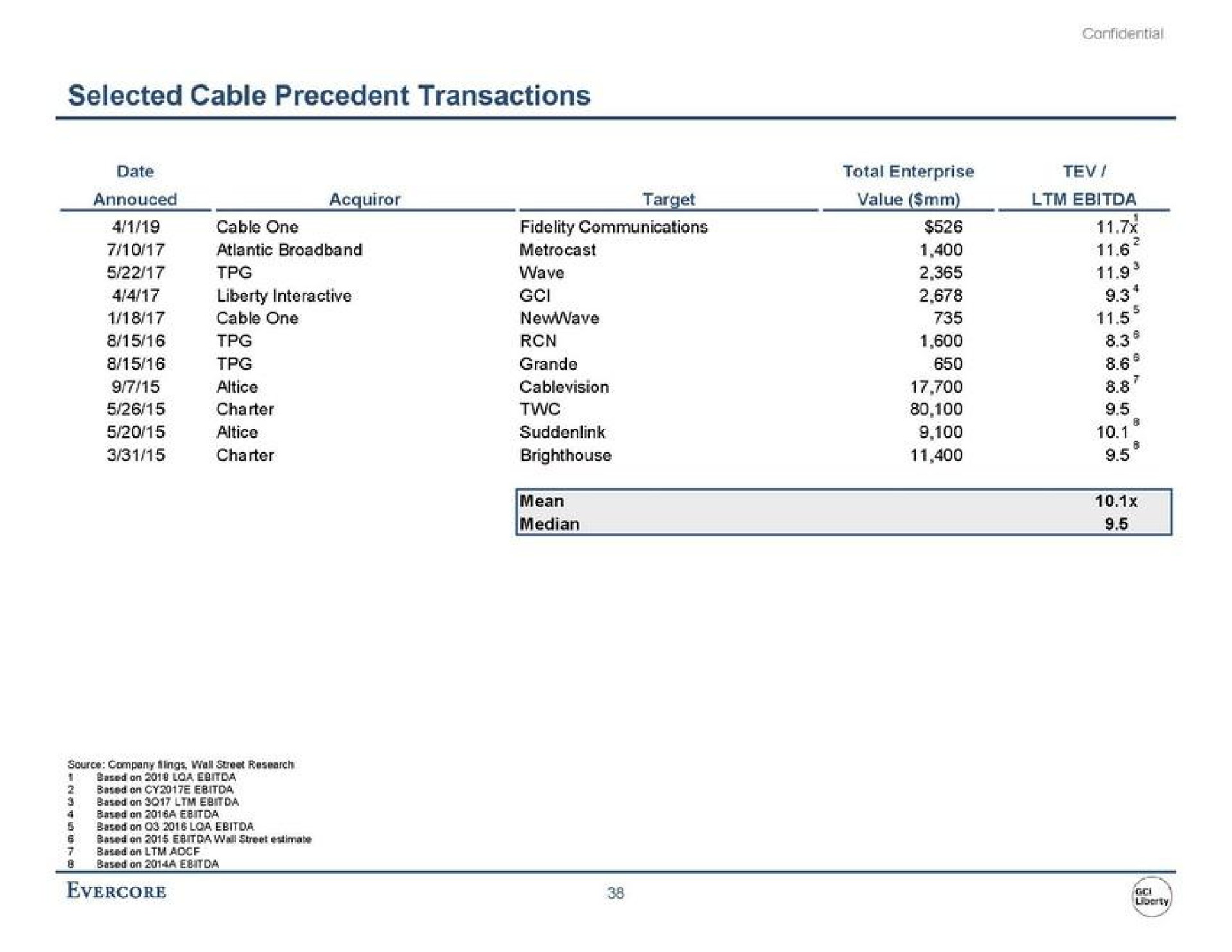 selected cable precedent transactions | Evercore