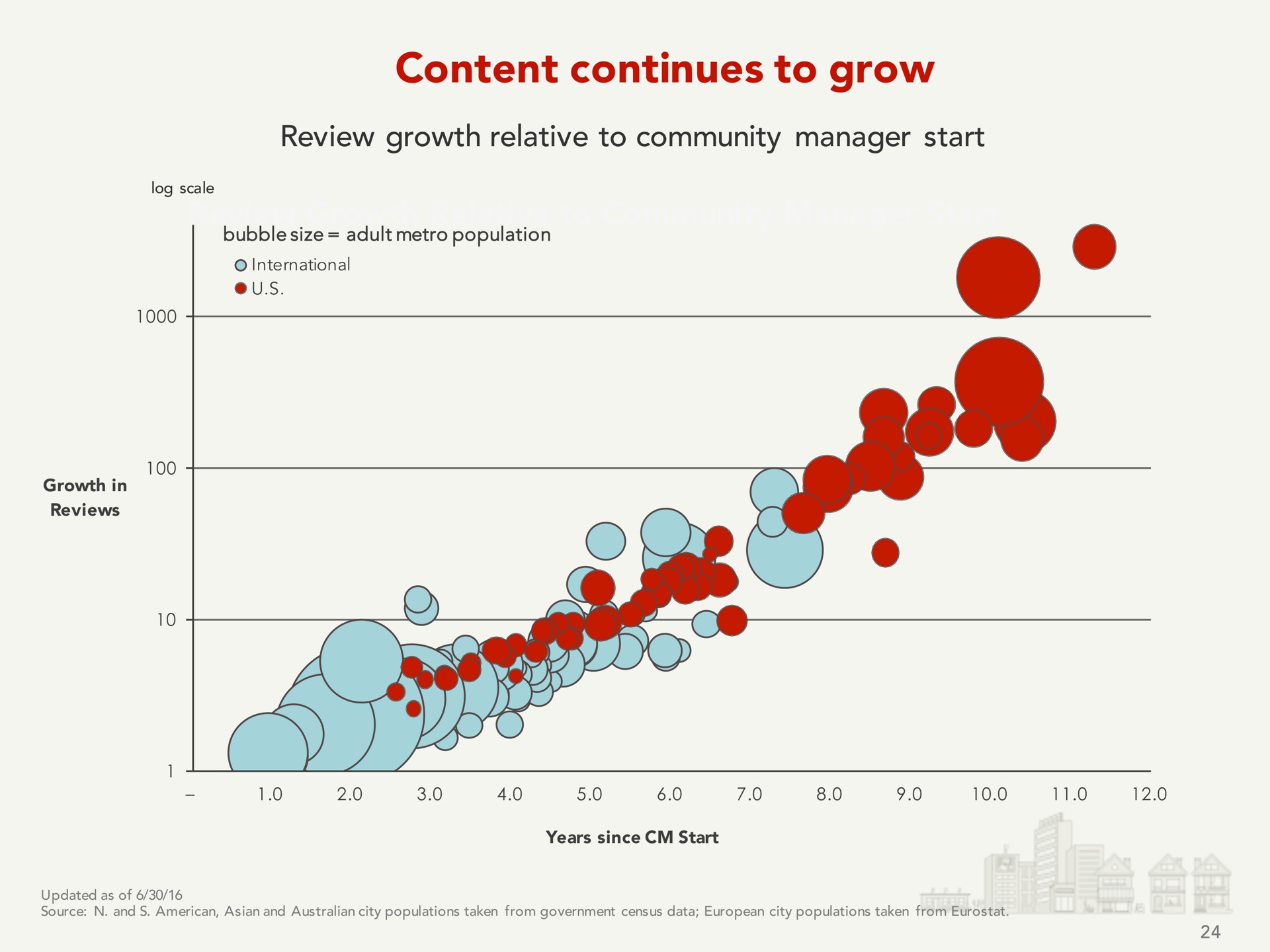 content continues to grow | Yelp