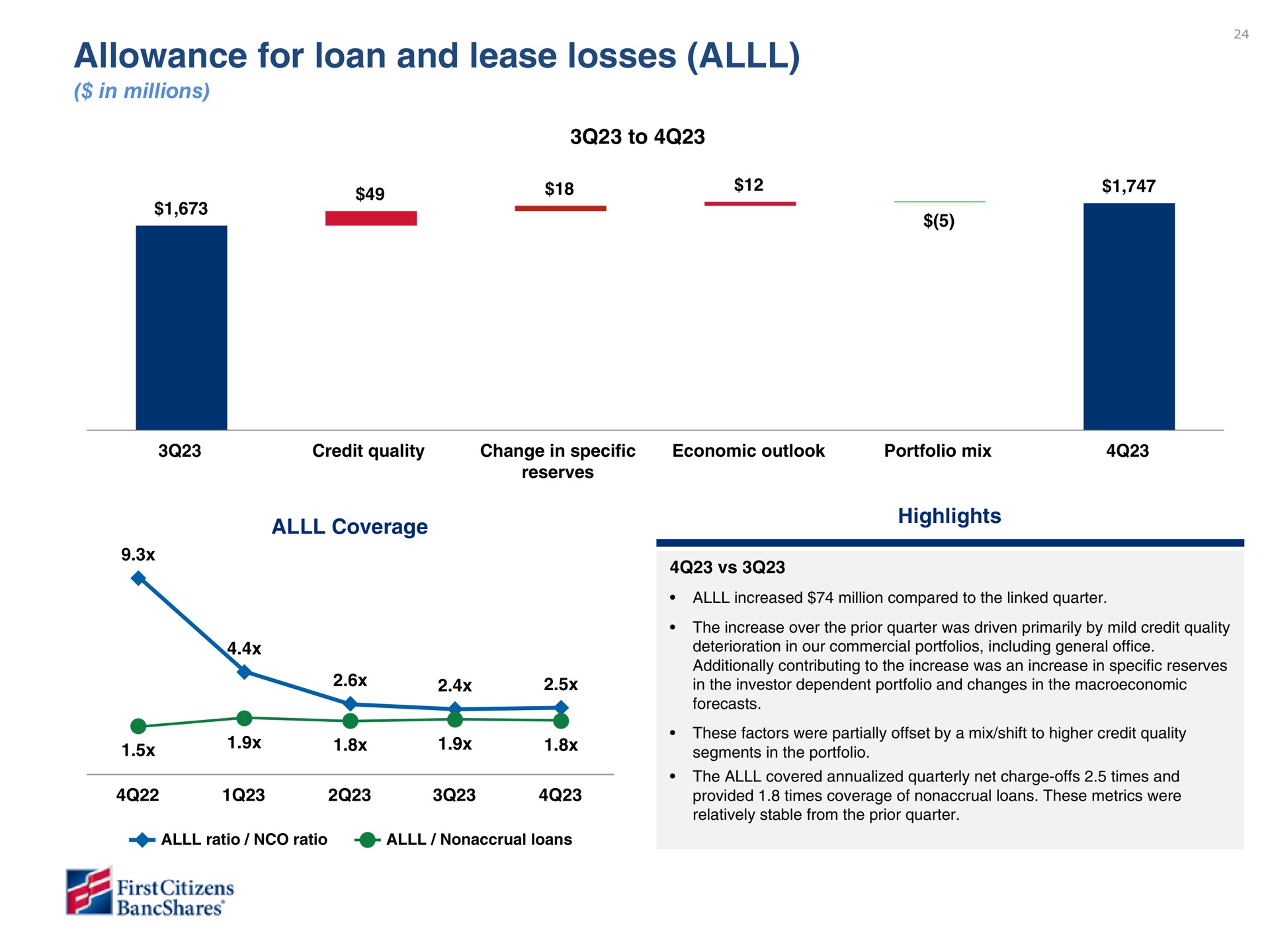 allowance for loan and lease losses | First Citizens BancShares