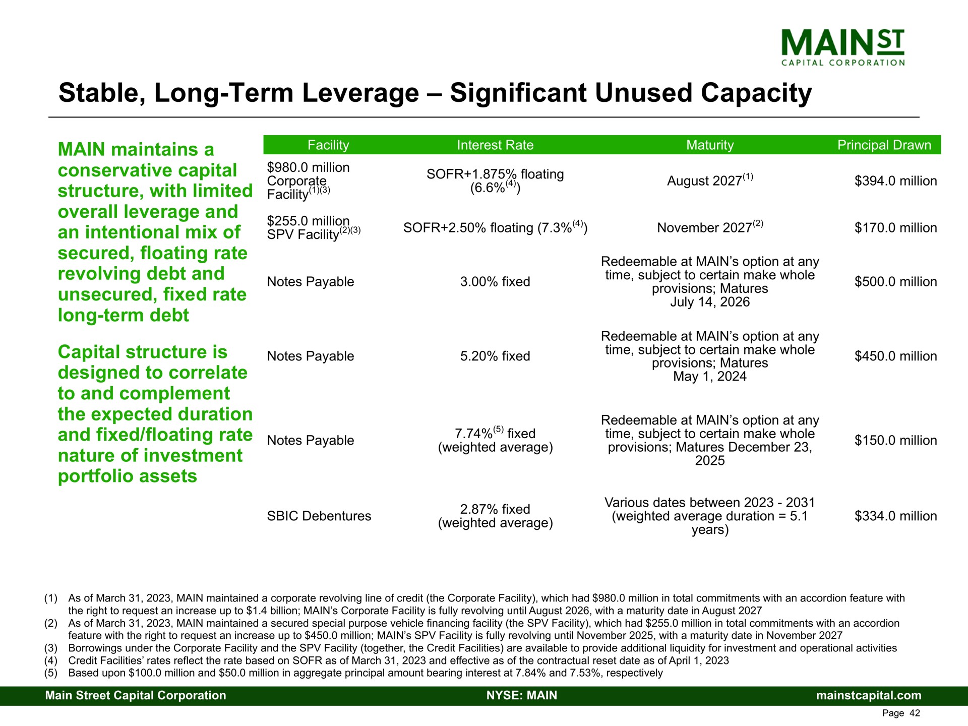 stable long term leverage significant unused capacity it rat august million capital structure is notes payable fixed matures wins million | Main Street Capital