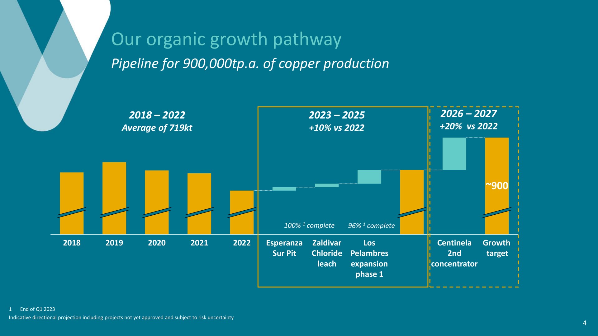 our organic growth pathway pipeline for a of copper production i | Antofagasta