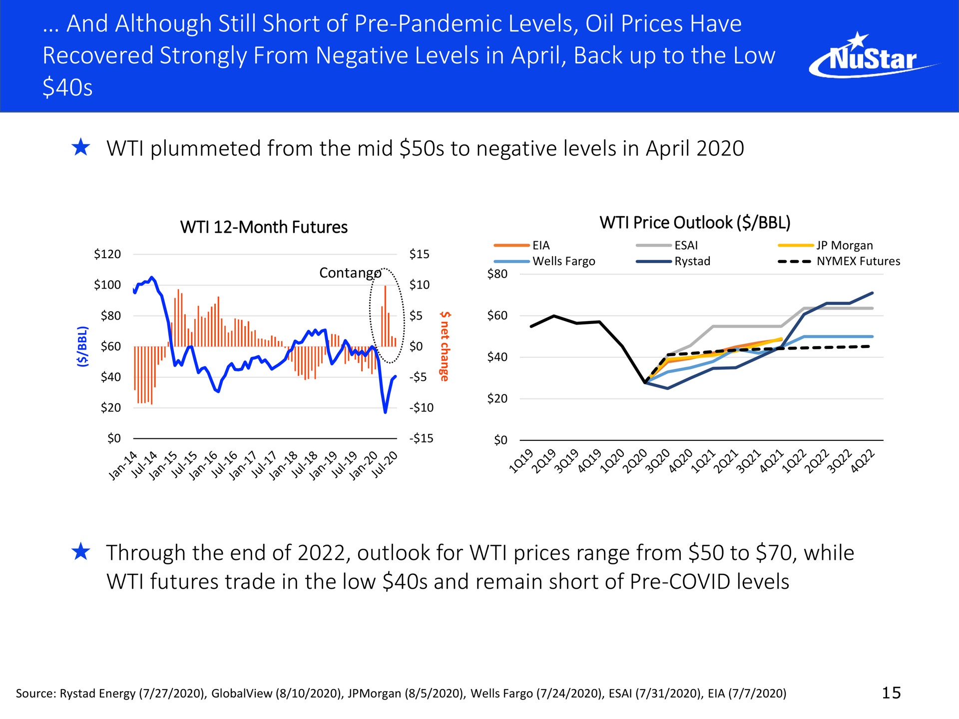 and although still short of pandemic levels oil prices have recovered strongly from negative levels in back up to the low | NuStar Energy