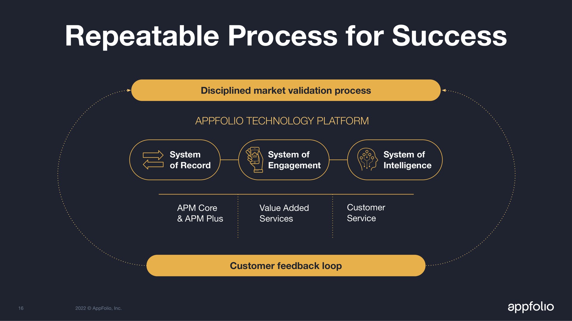 repeatable process for success | AppFolio