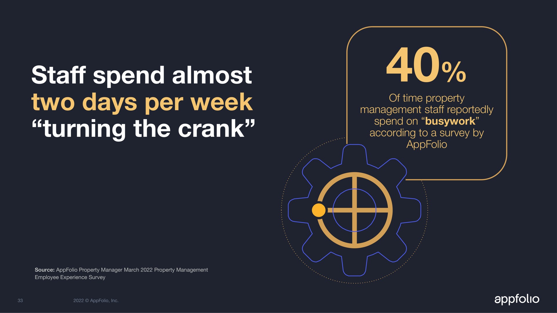 spend almost two days per week turning the crank staff | AppFolio
