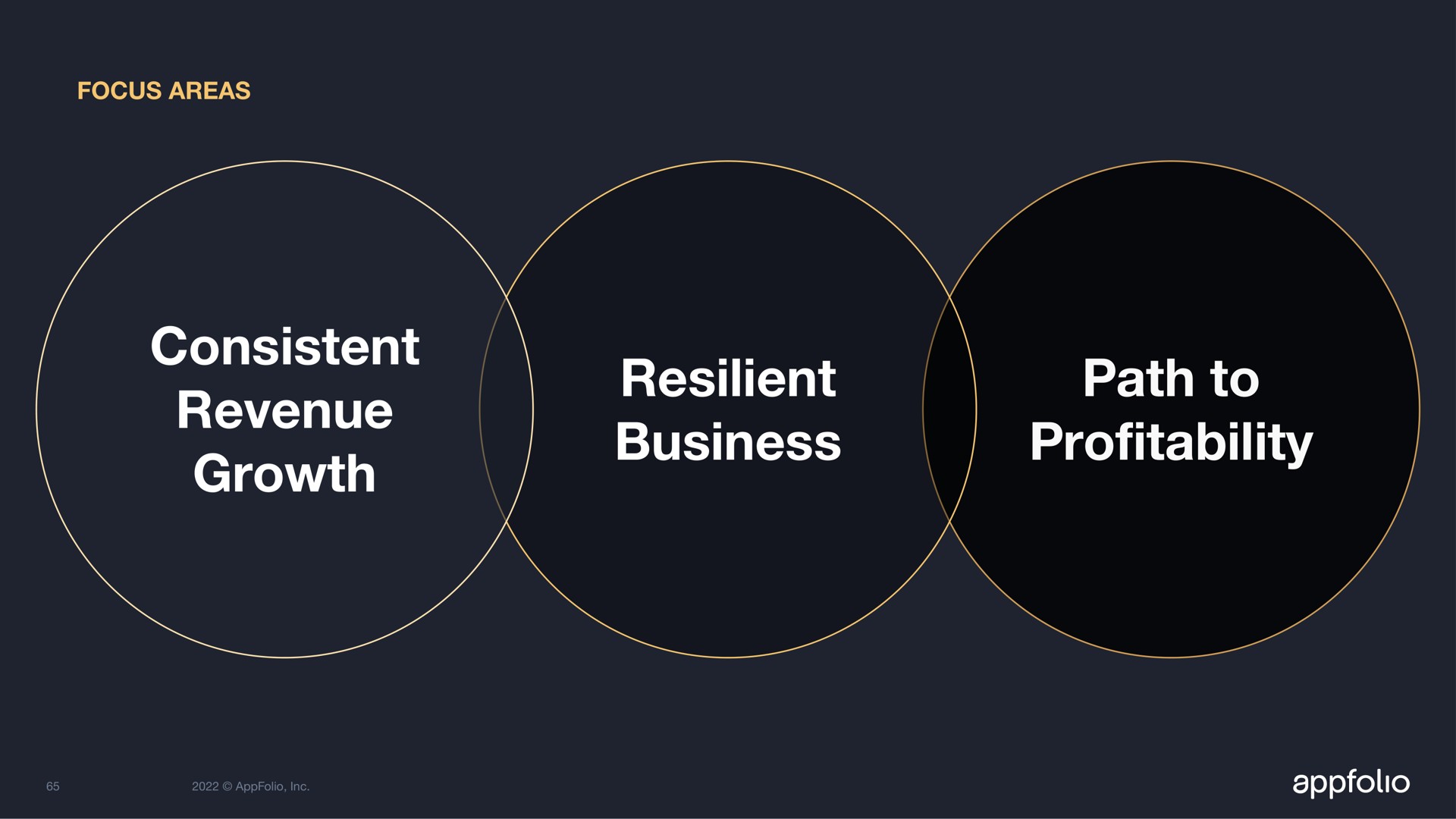 consistent revenue growth resilient business path to pro profitability | AppFolio