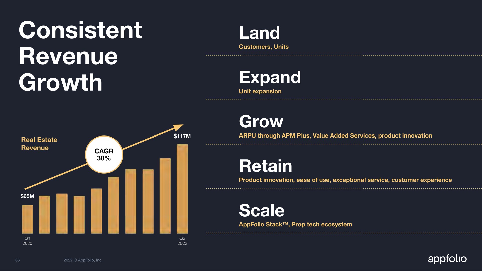 consistent revenue growth land expand grow retain scale | AppFolio