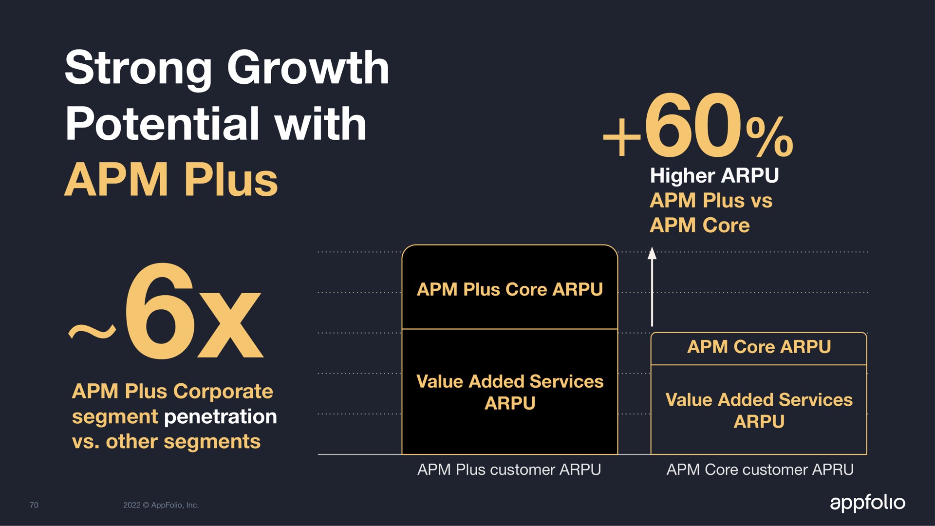 strong growth potential with plus core | AppFolio