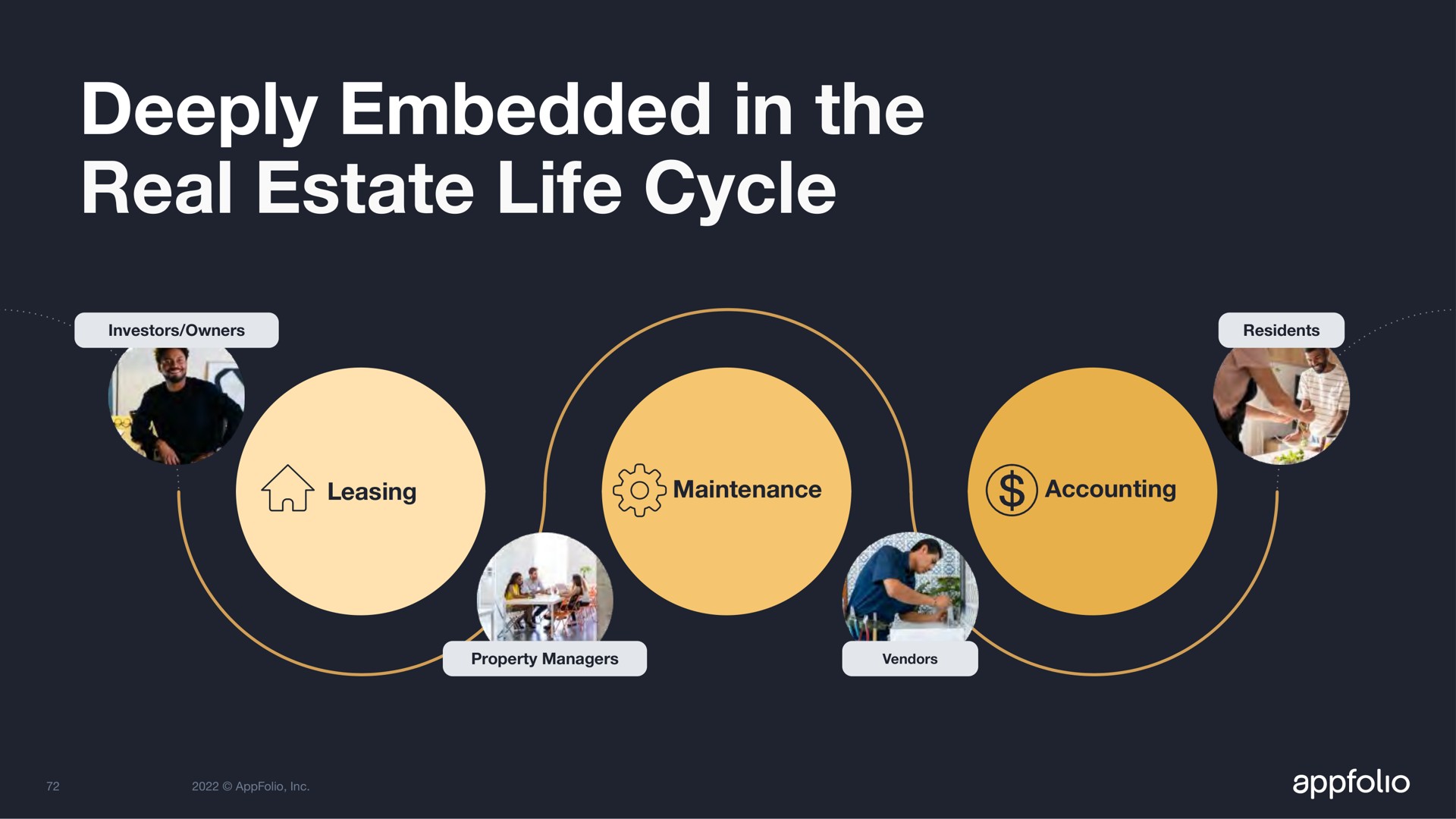 deeply embedded in the real estate life cycle | AppFolio