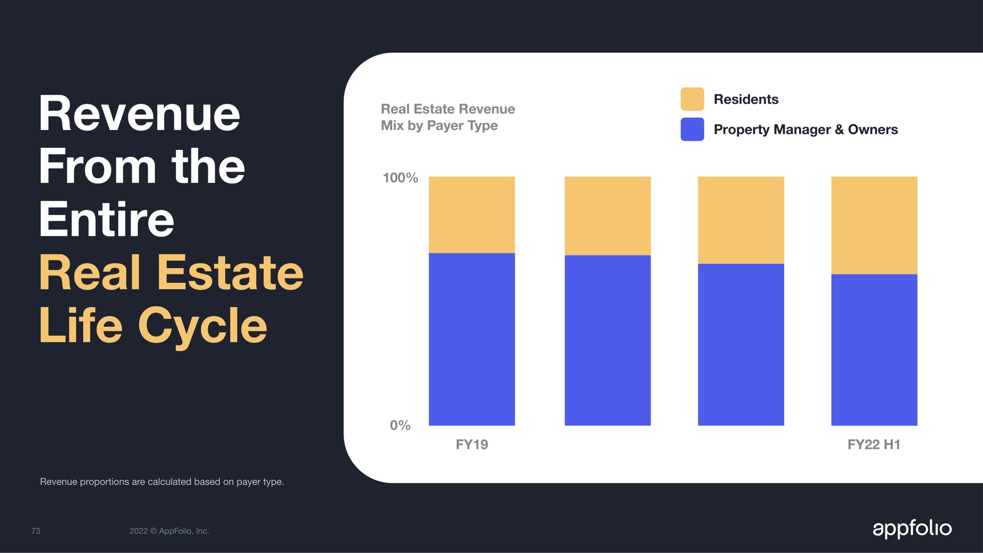 revenue from the entire real estate life cycle manager owners | AppFolio