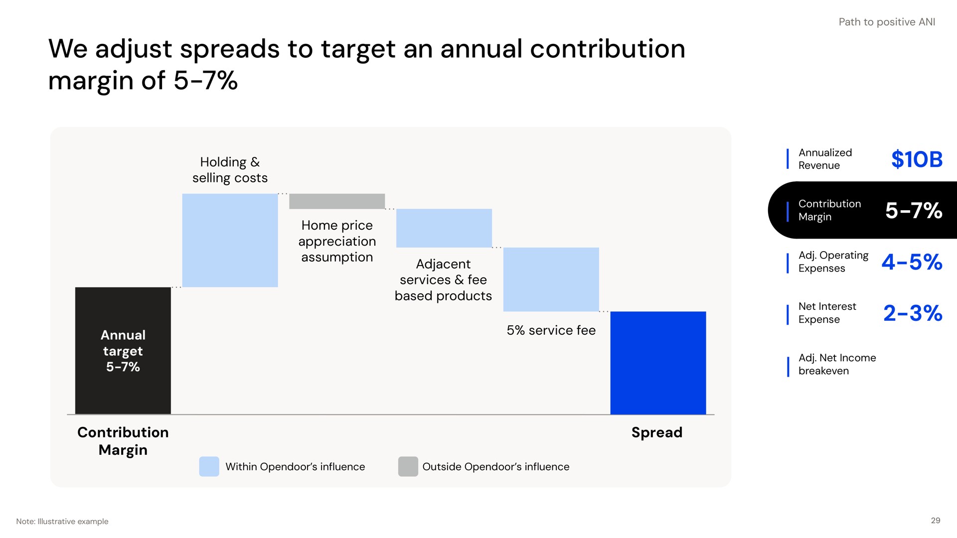 we adjust spreads to target an annual contribution margin of holding selling costs home price appreciation assumption adjacent services fee based products service fee spread annual target contribution margin teel | Opendoor