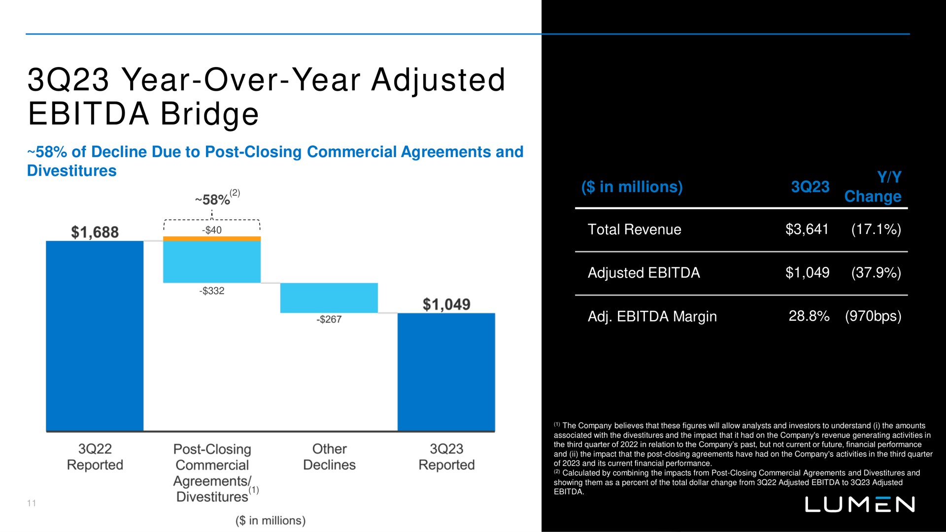 year over year adjusted bridge of decline due to post closing commercial agreements and divestitures in millions change | Lumen