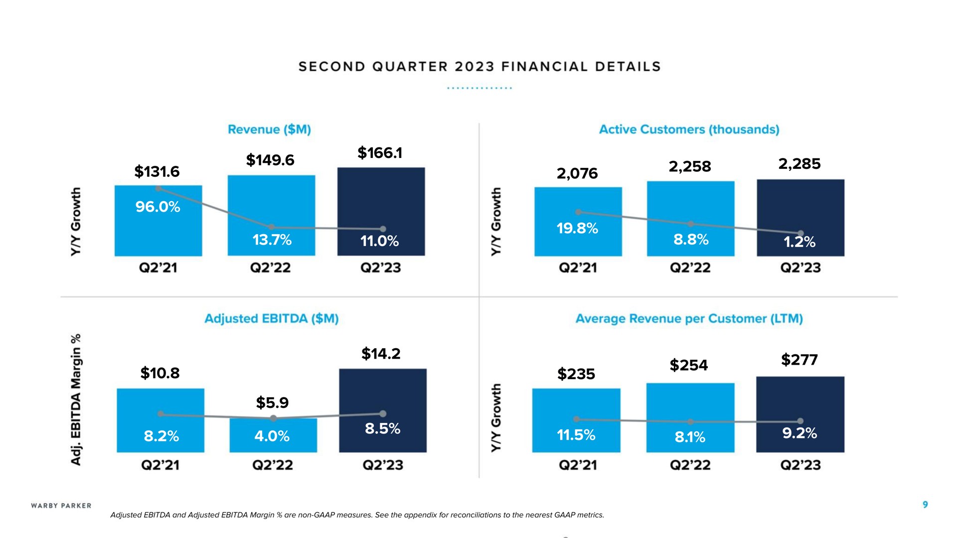 second quarter financial details | Warby Parker