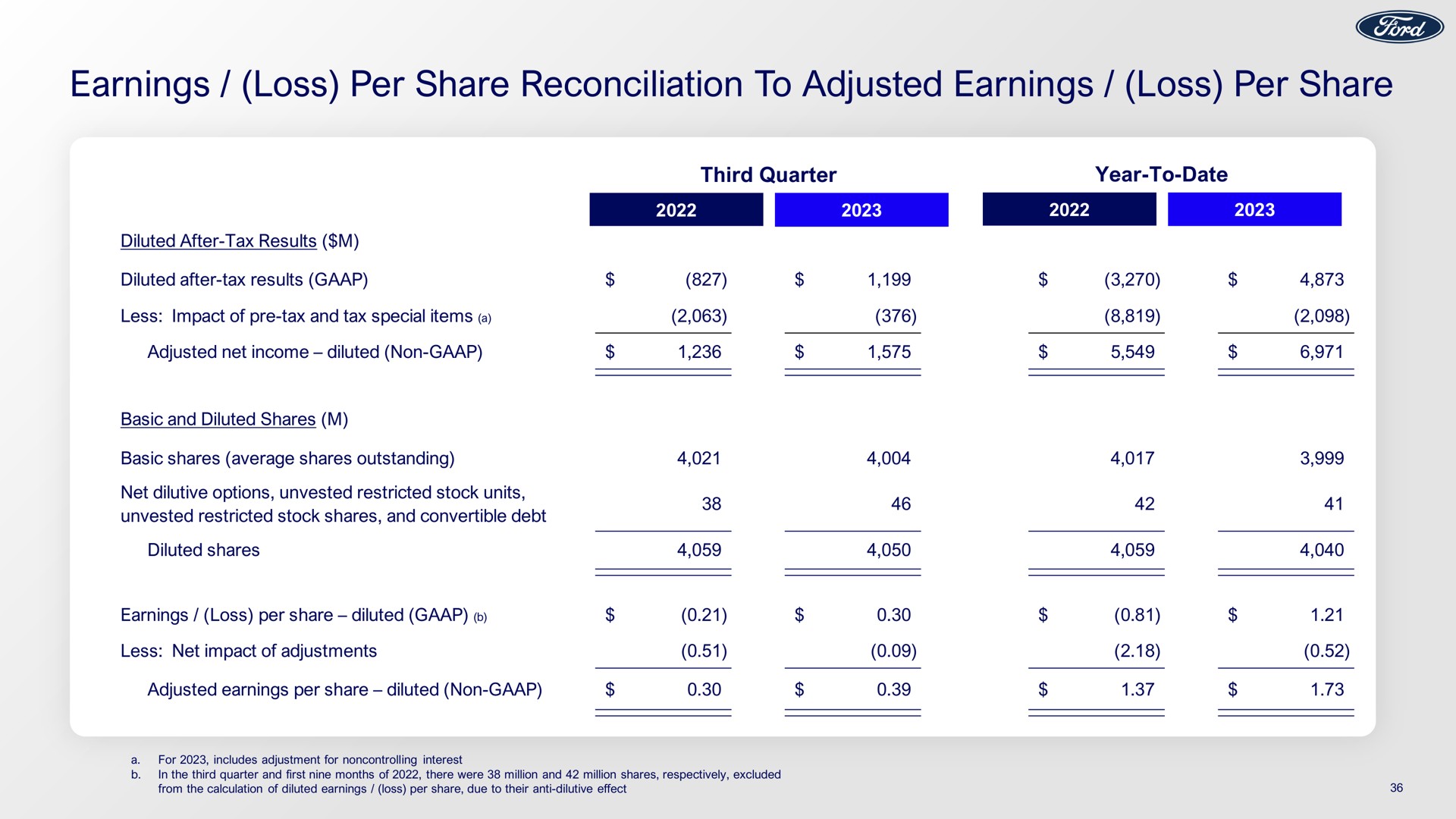 earnings loss per share reconciliation to adjusted earnings loss per share | Ford