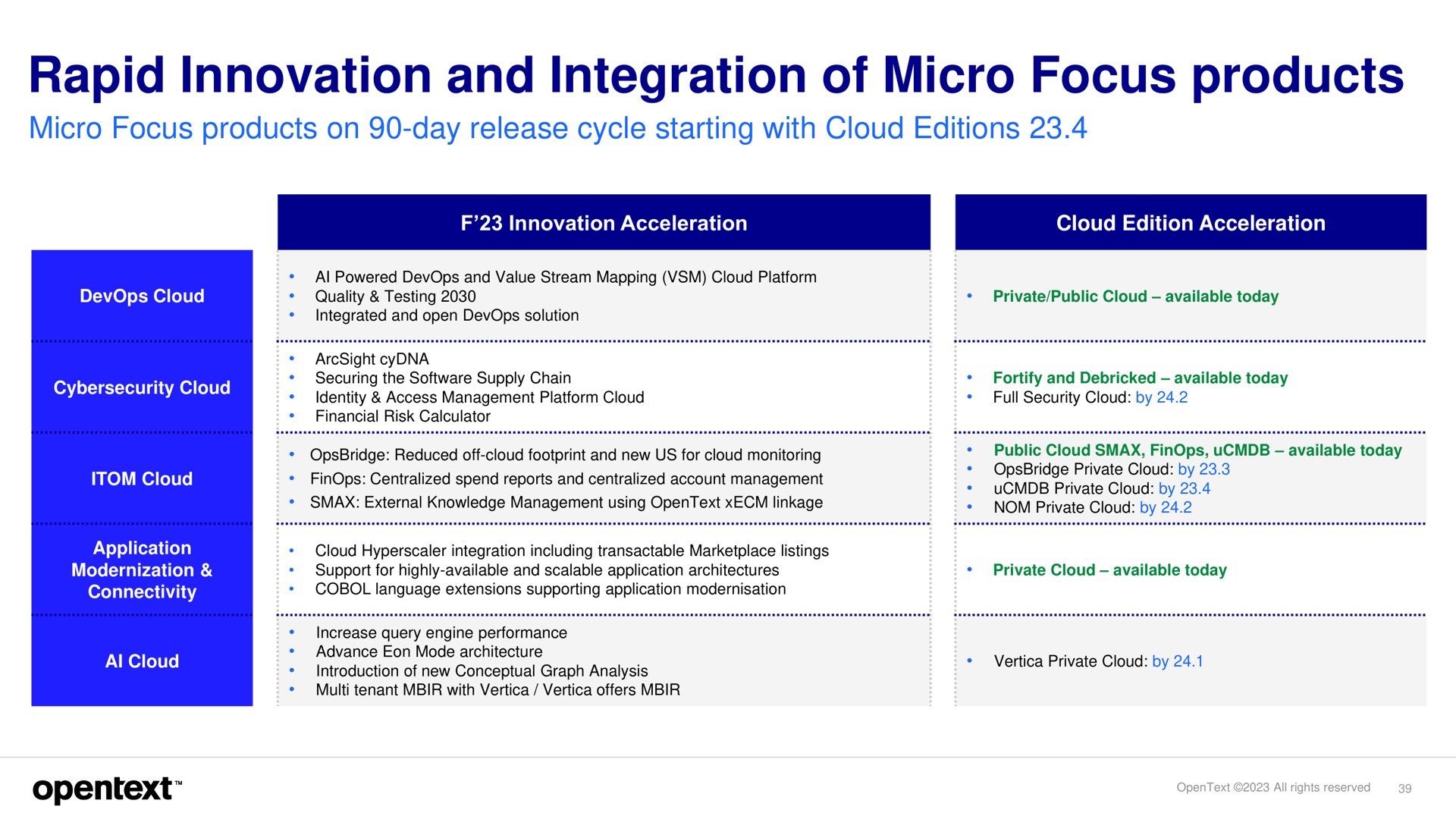 rapid innovation and integration of micro focus products | OpenText