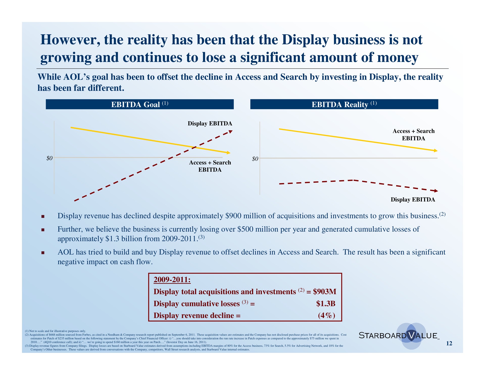 however the reality has been that the display business is not growing and continues to lose a significant amount of money | Starboard Value
