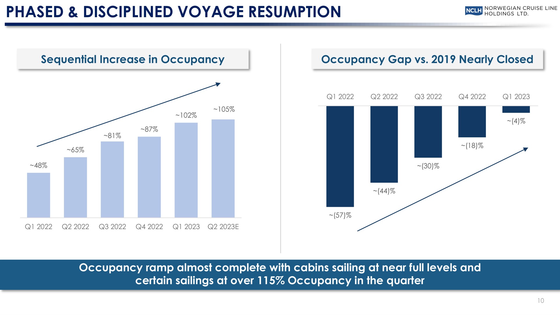 phased disciplined voyage resumption sequential increase in occupancy occupancy gap nearly closed occupancy ramp almost complete with cabins sailing at near full levels and certain sailings at over occupancy in the quarter red | Norwegian Cruise Line