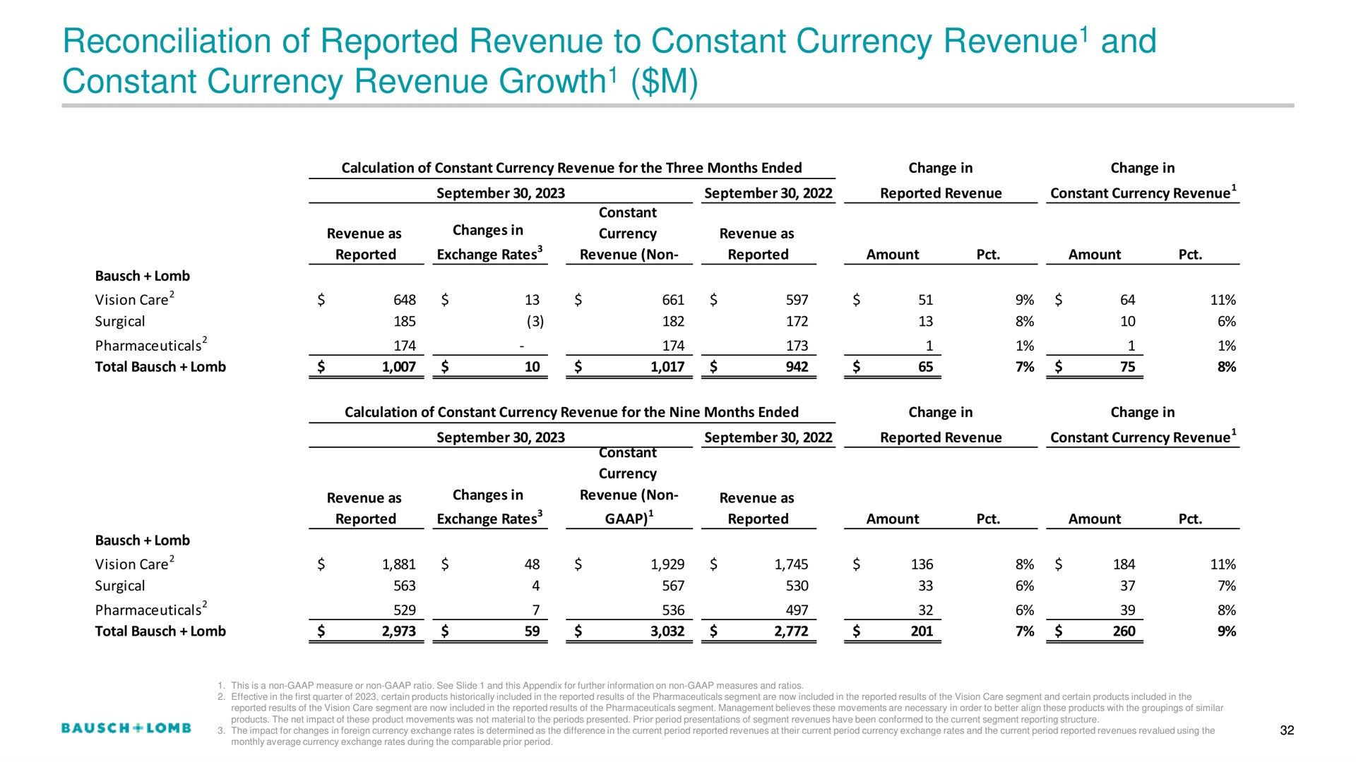 reconciliation of reported revenue to constant currency revenue and constant currency revenue growth growth | Bausch+Lomb