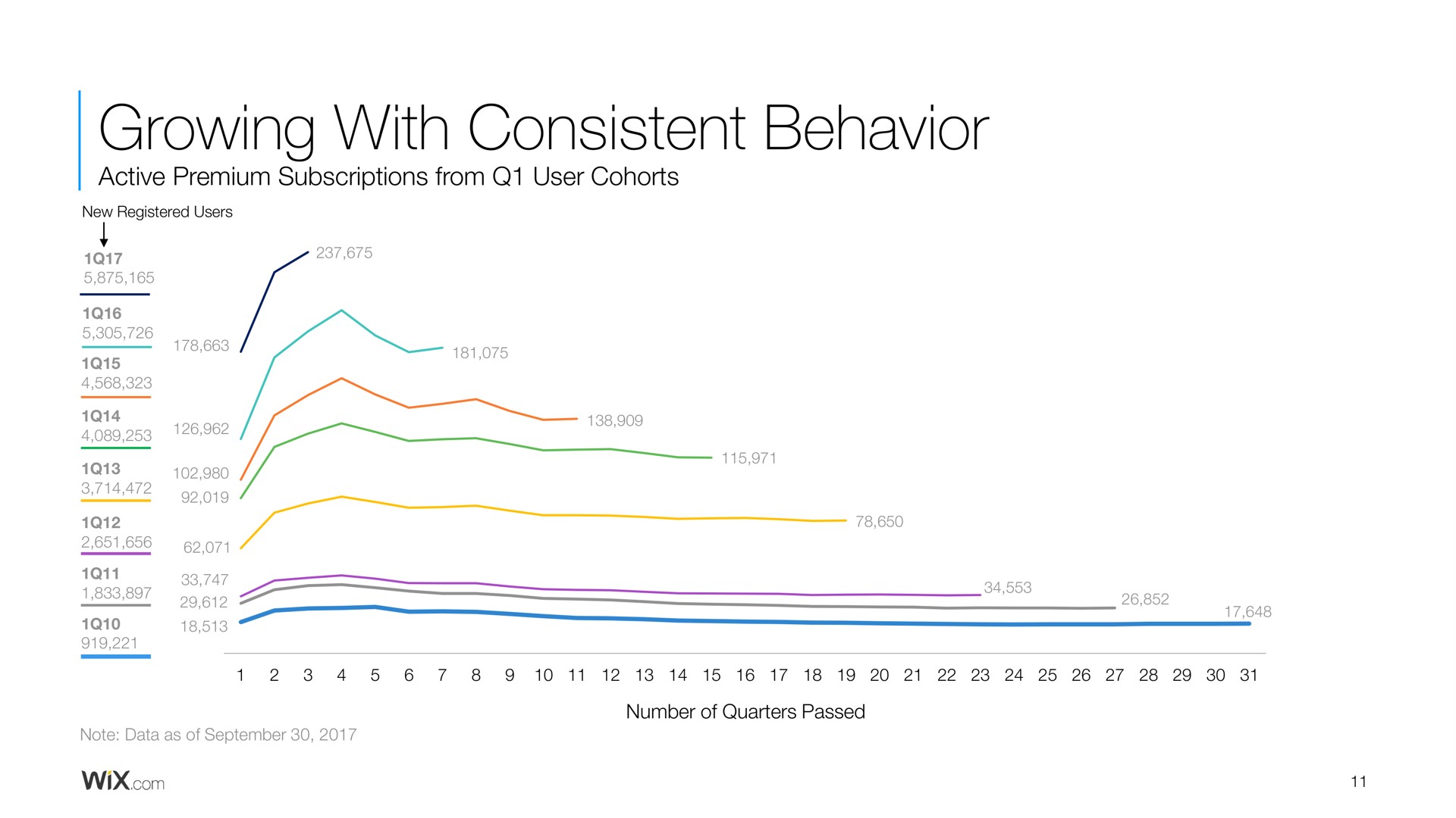 growing with consistent behavior | Wix