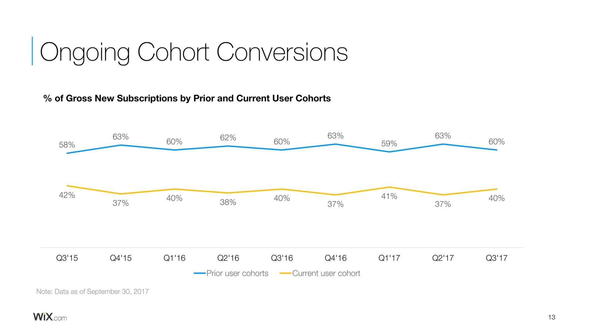 ongoing cohort conversions | Wix