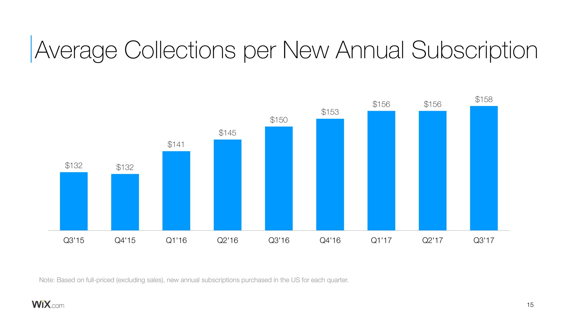 average collections per new annual subscription | Wix