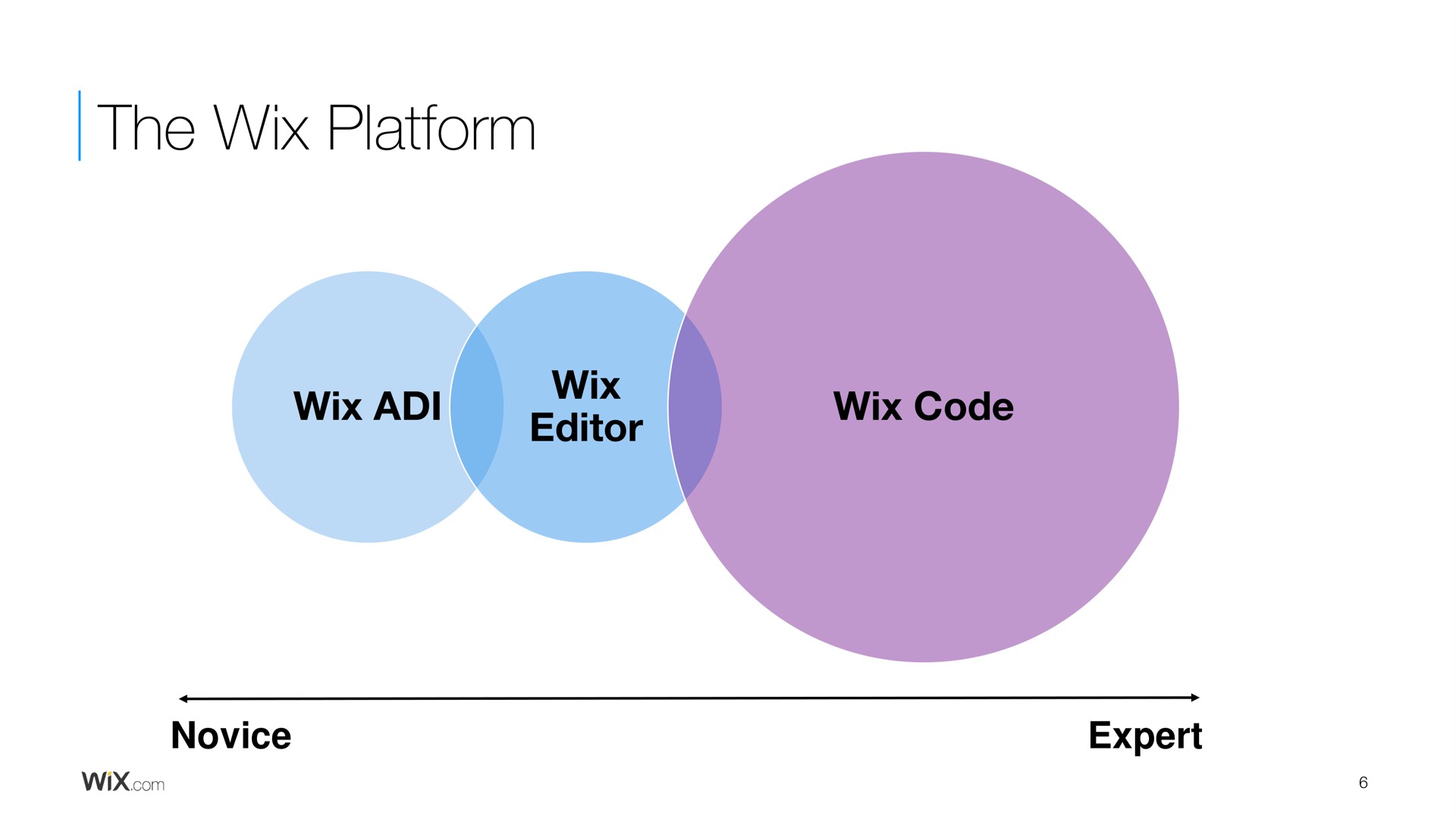 the platform | Wix