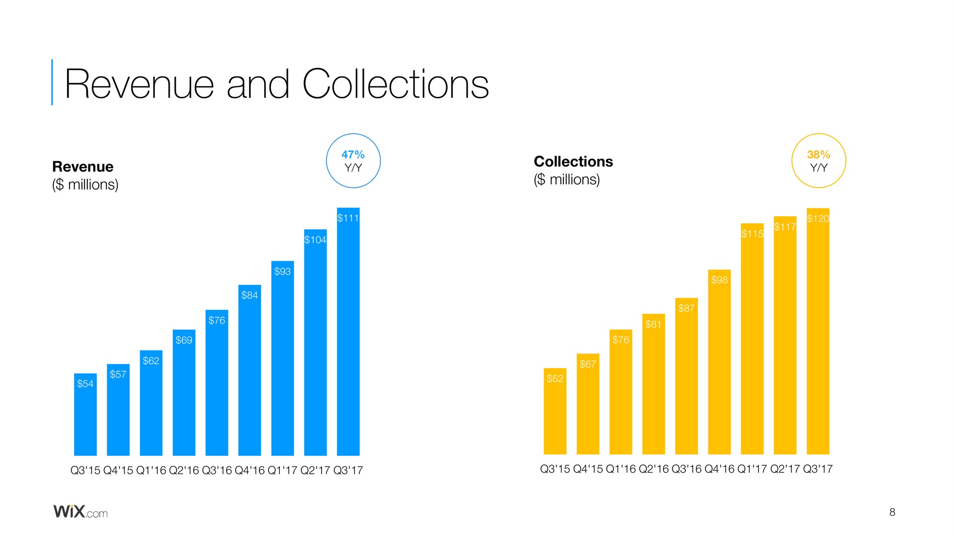 revenue and collections | Wix