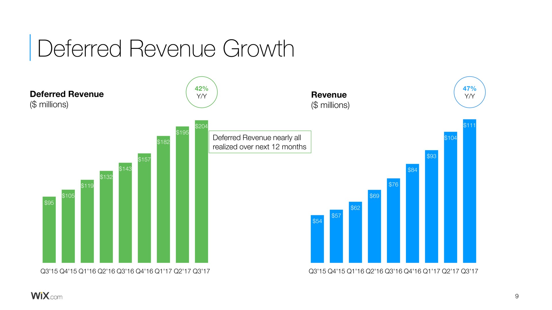 deferred revenue growth | Wix