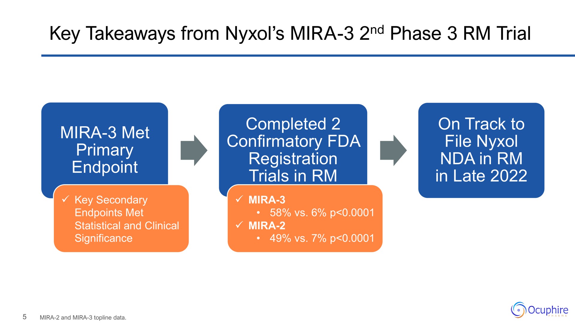 key from phase trial met primary completed confirmatory registration trials in on track to file in in late an | Ocuphire Pharma