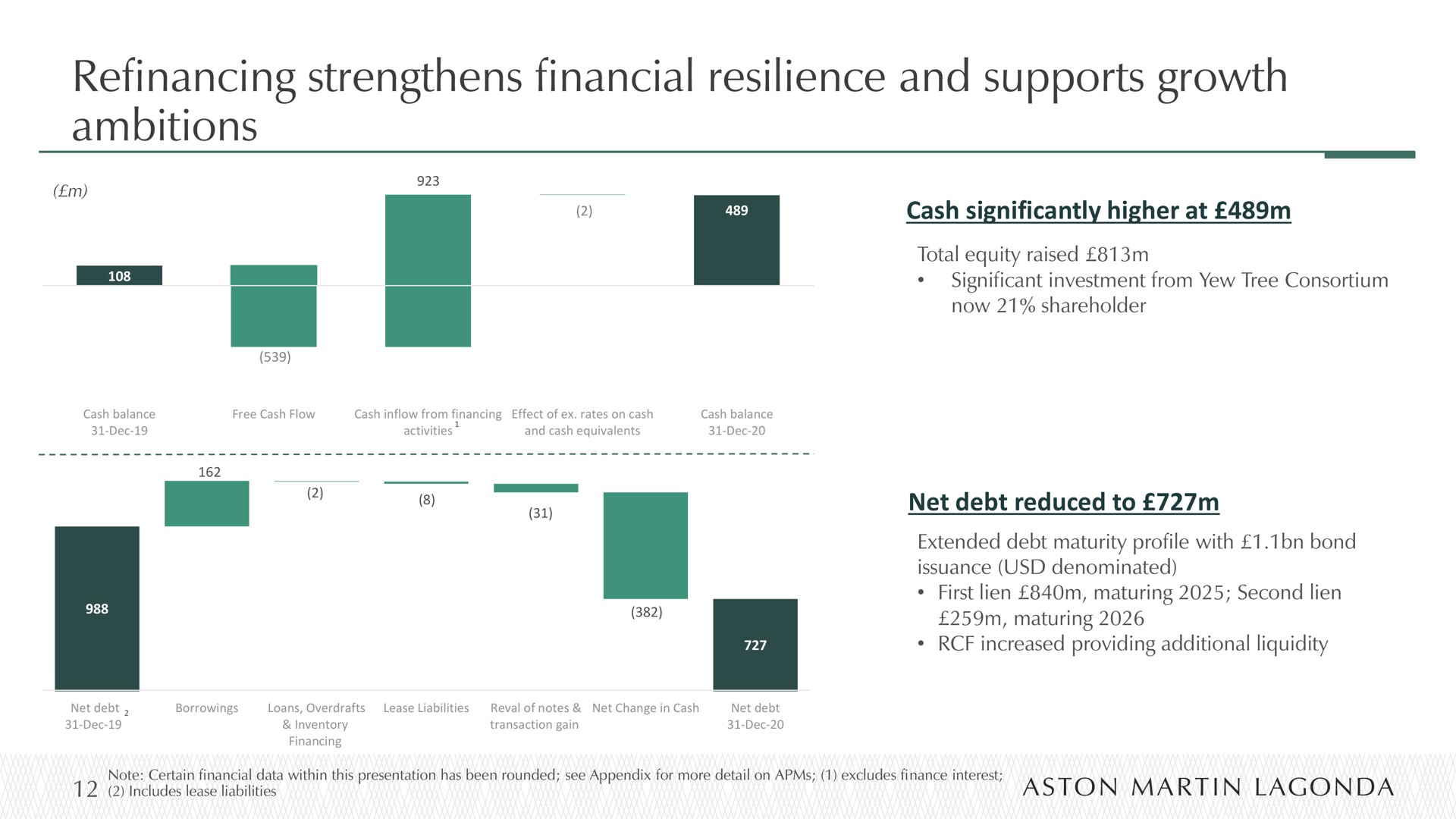 refinancing strengthens financial resilience and supports growth ambitions | Aston Martin Lagonda