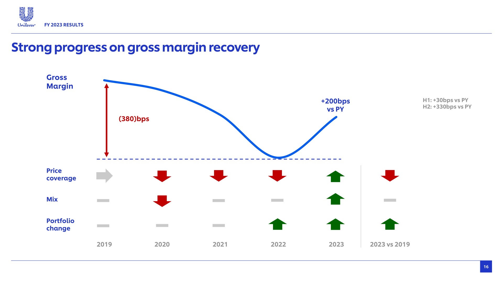 strong progress on gross margin recovery results overage mix | Unilever