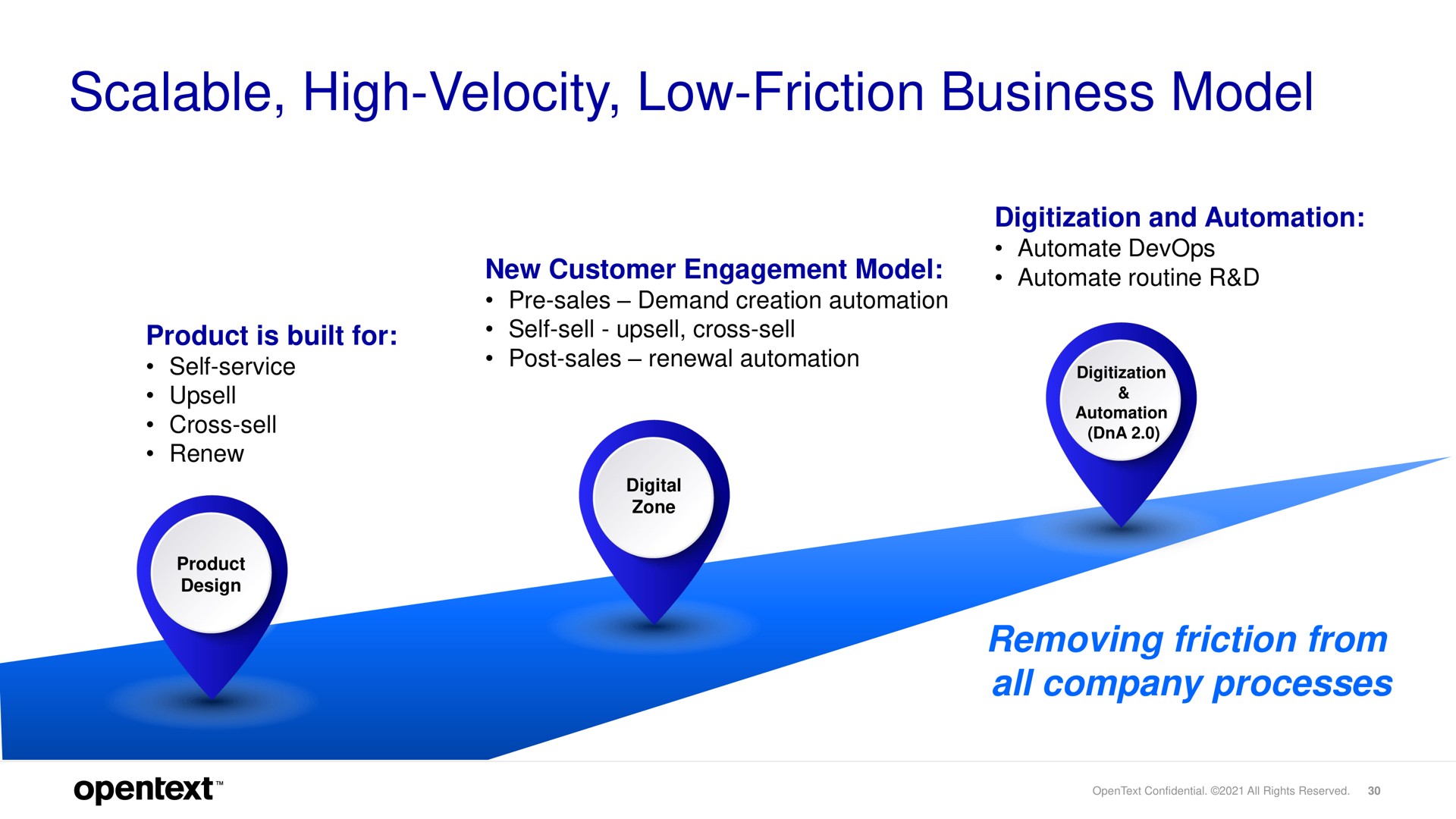 scalable high velocity low friction business model removing friction from all company processes | OpenText