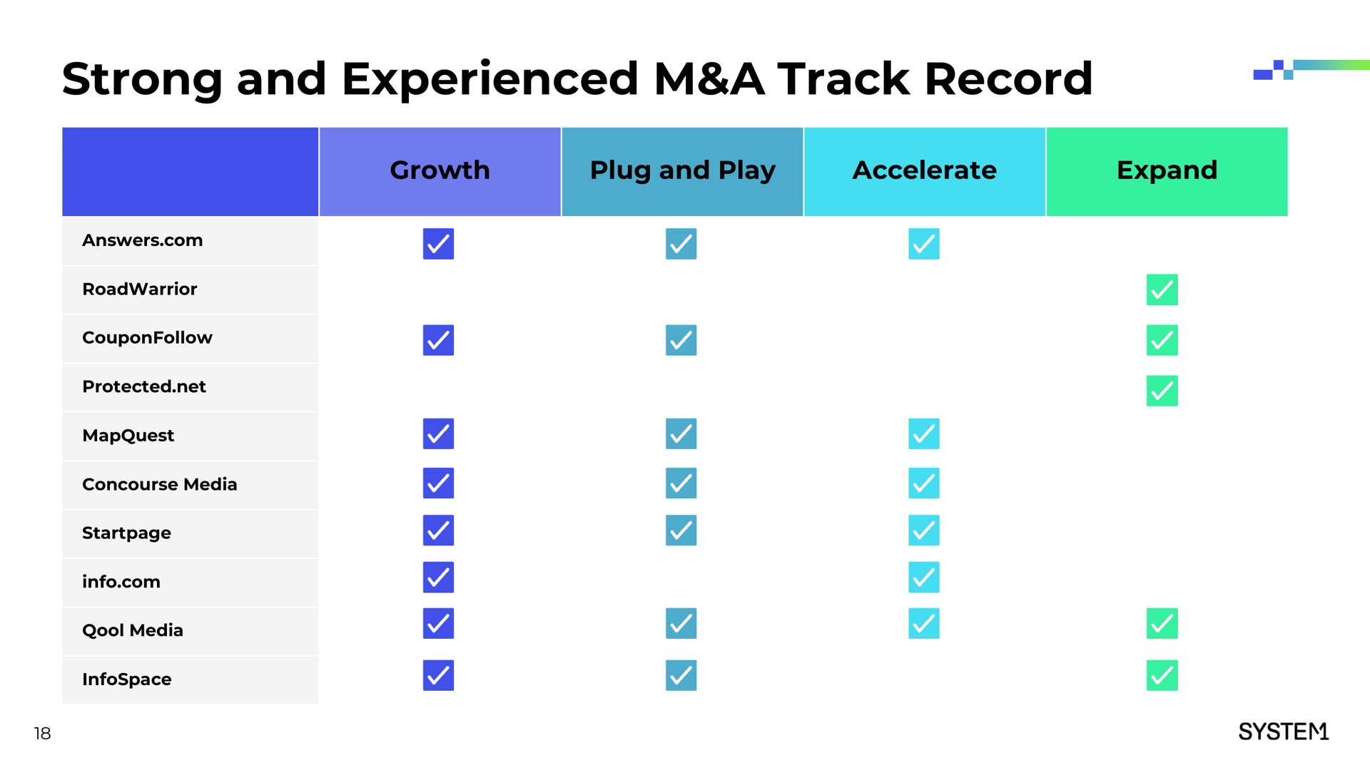 strong and experienced a track record media | System1