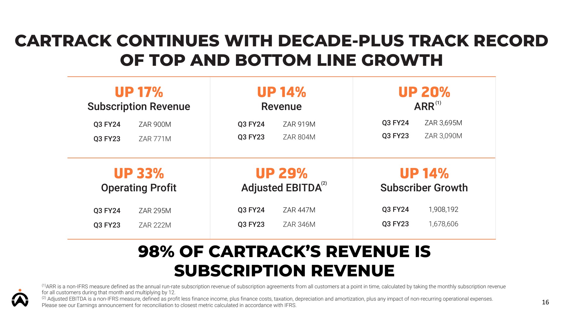 continues with decade plus track record of top and bottom line growth of revenue is subscription revenue | Karooooo