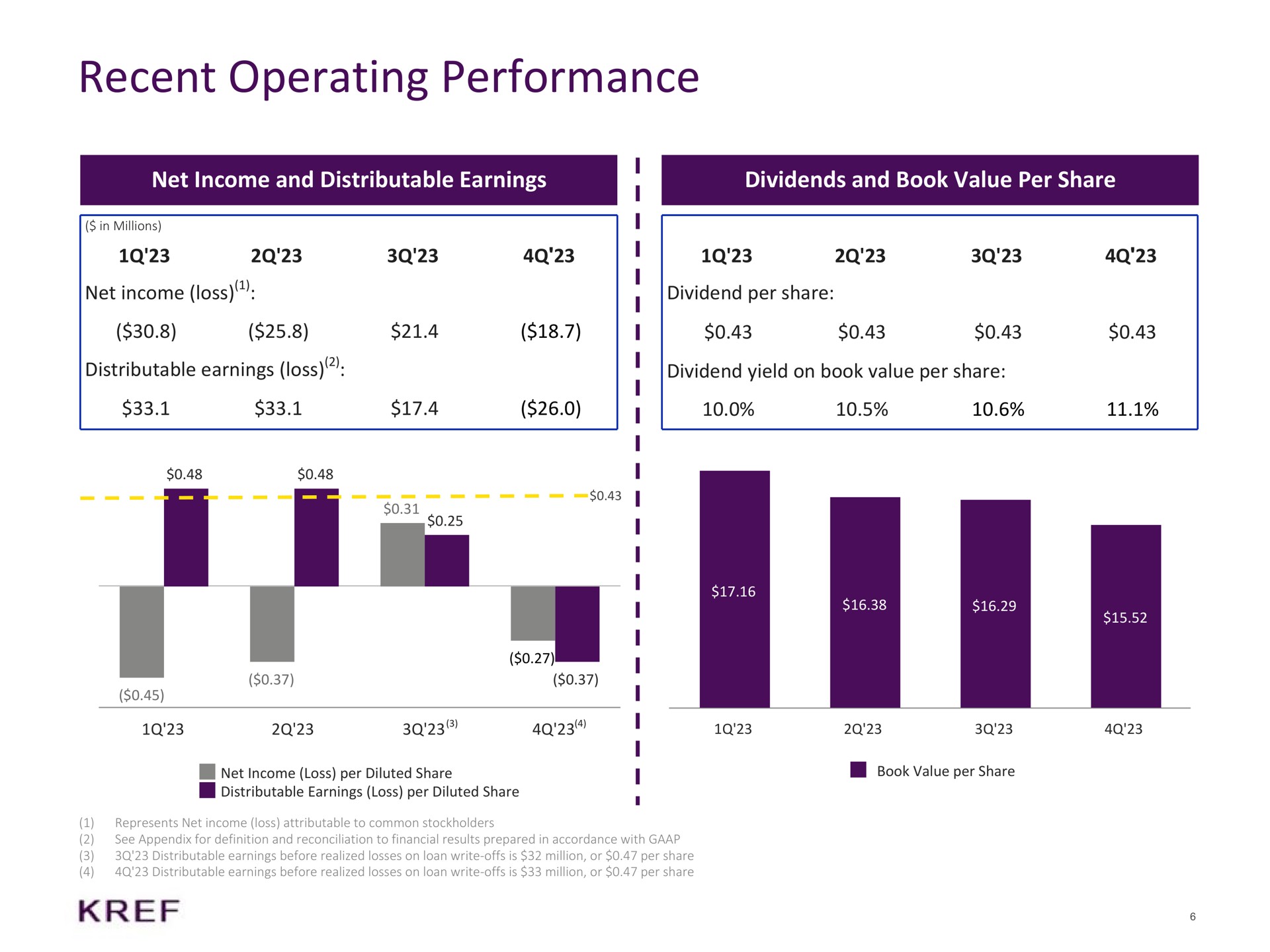 recent operating performance net income and distributable earnings dividends and book value per share net income loss dividend per share distributable earnings loss dividend yield on book value per share i i i | KKR Real Estate Finance Trust