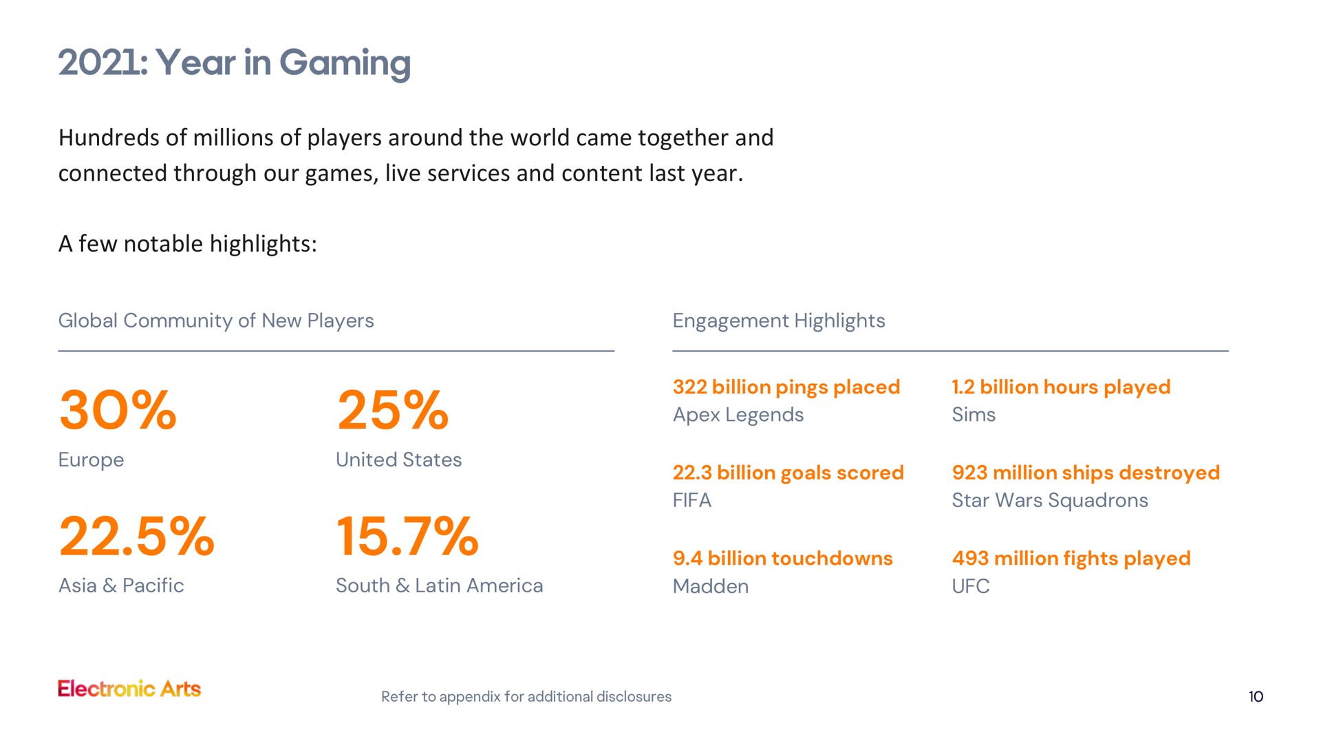 hundreds of millions of players around the world came together and connected through our games live services and content last year a few notable highlights in gaming billion touchdowns | Electronic Arts