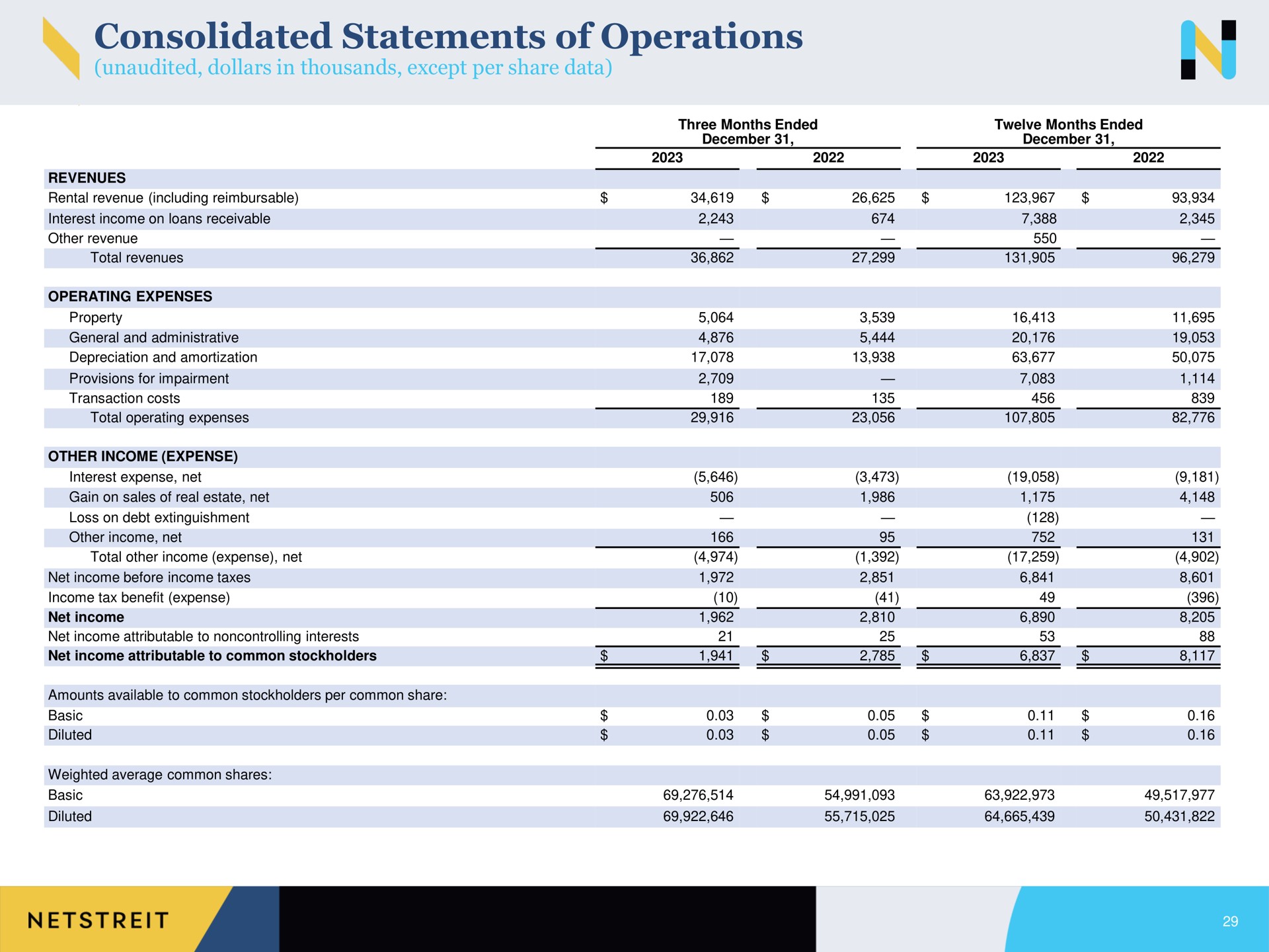 consolidated statements of operations a | Netstreit