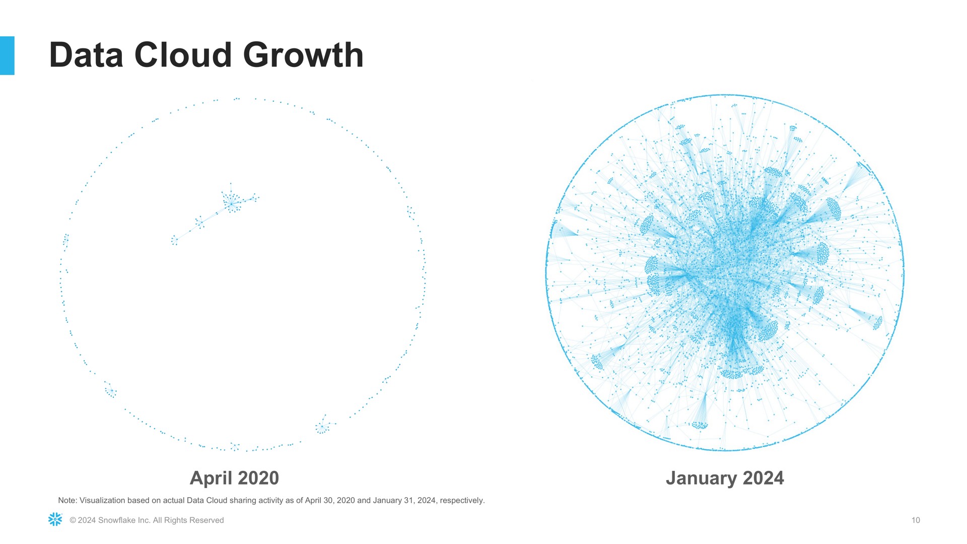 data cloud growth | Snowflake