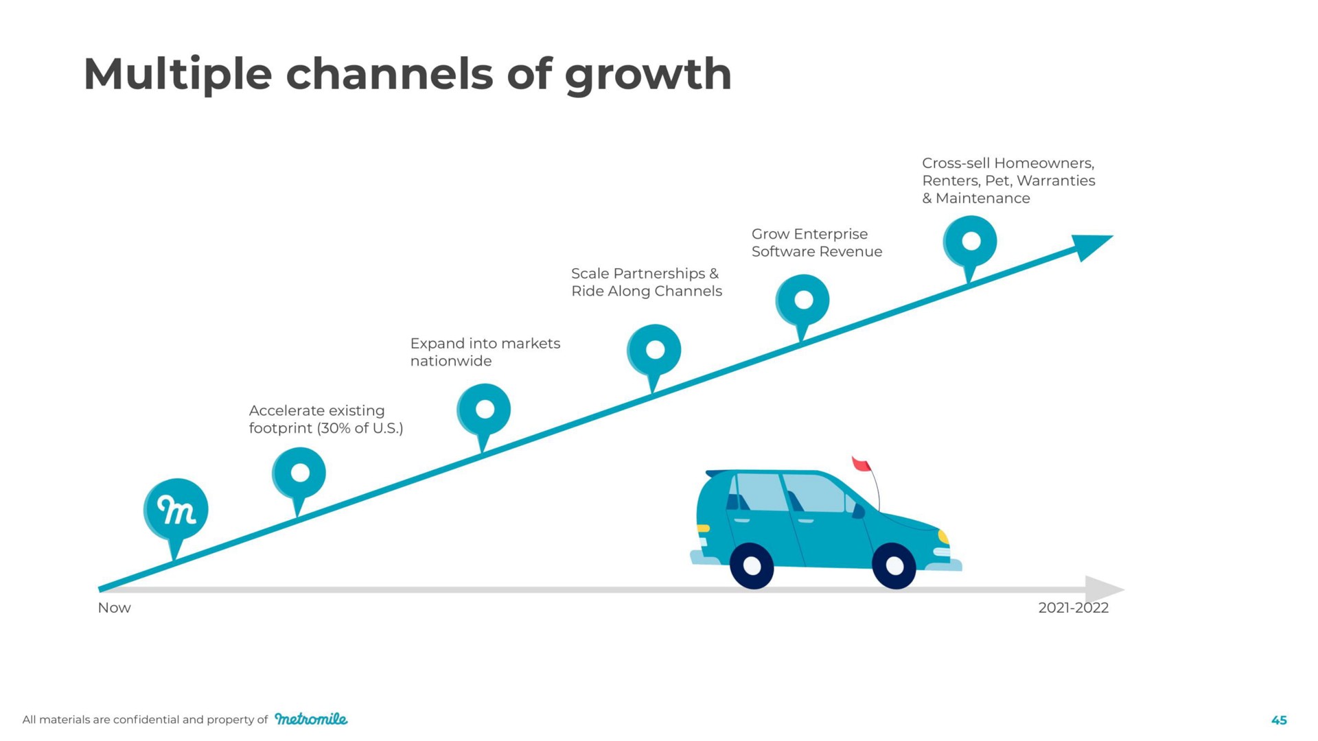 multiple channels of growth | Metromile