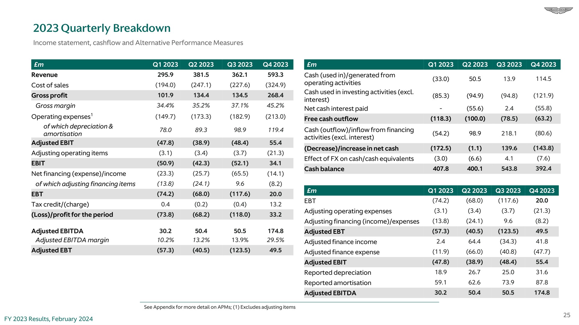 quarterly breakdown gross profit adjusted in fes eas adjusted | Aston Martin Lagonda