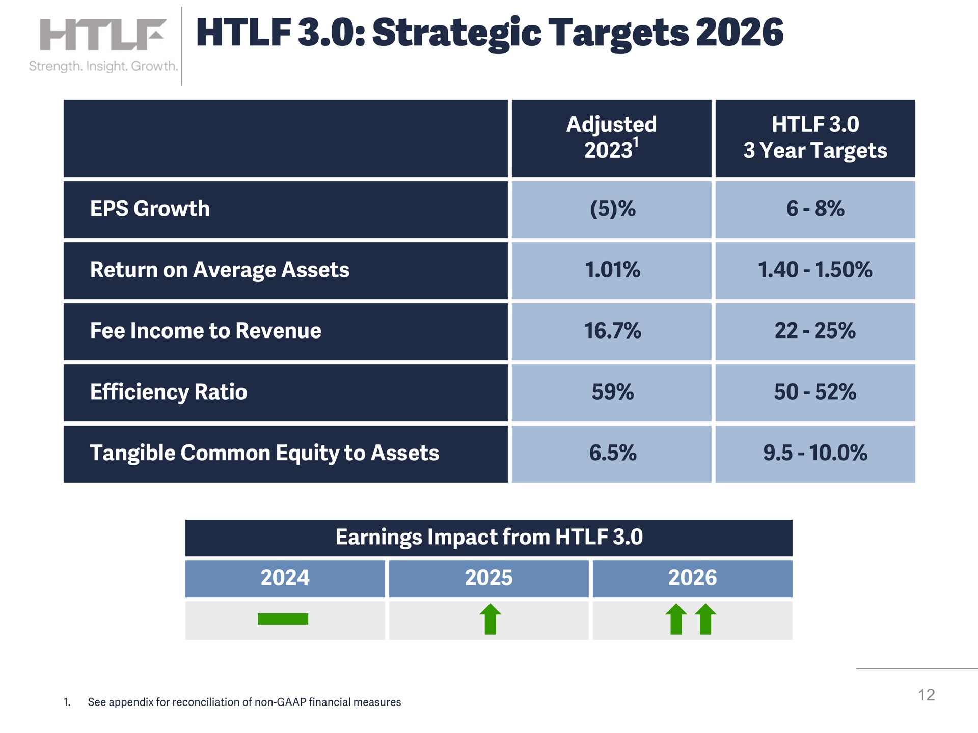 strategic targets lei | Heartland Financial USA