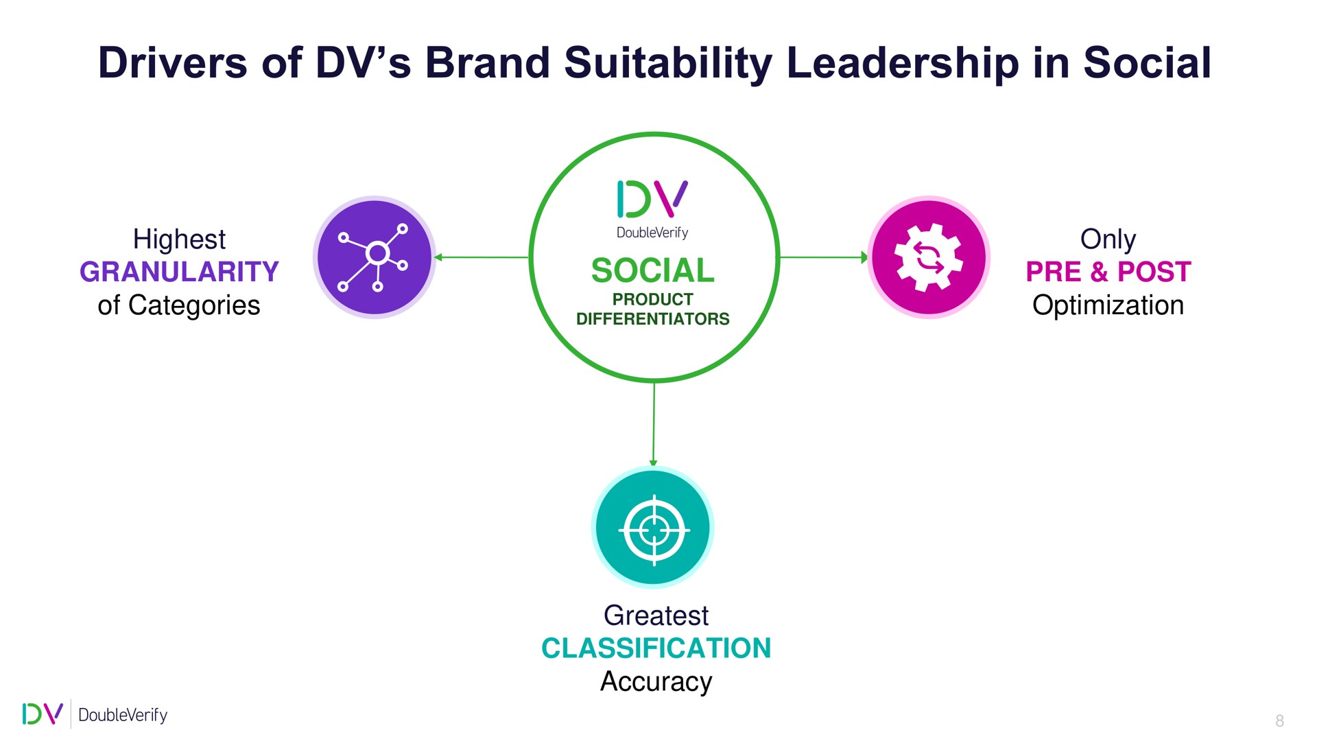 drivers of brand suitability leadership in social | DoubleVerify